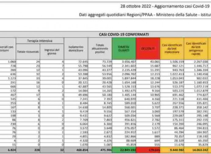 Il bollettino Covid