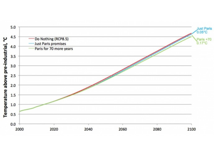 Riscaldamento globale Riscaldamento globale