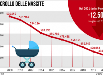 Inverno demografico? Ci pensano i gay