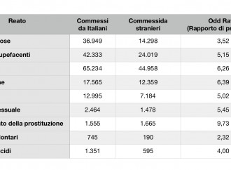 Immigrazione e criminalità, un legame innegabile